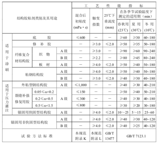 加固胶性能参数