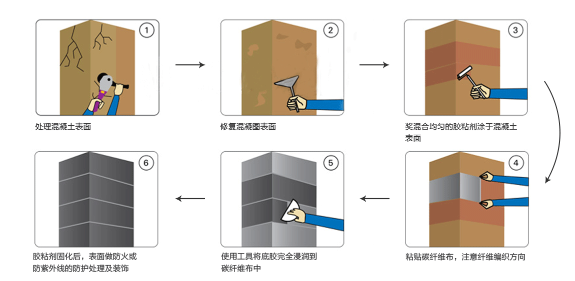 碳纤维加固流程